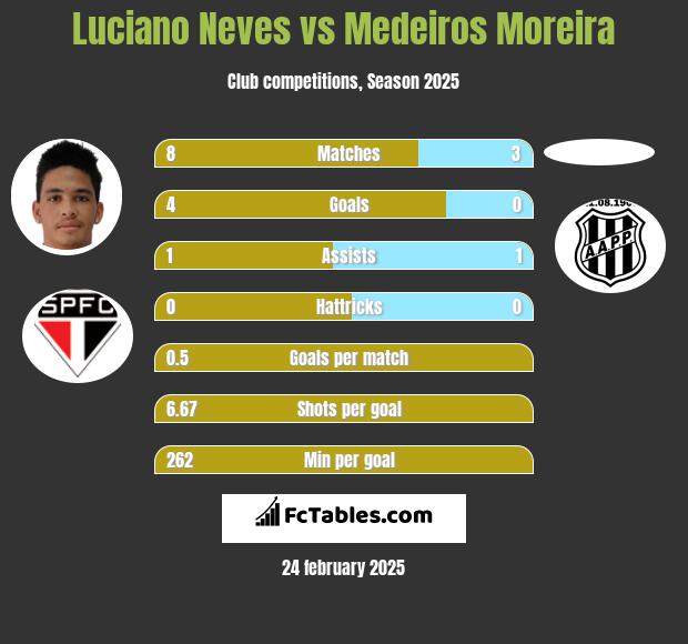 Luciano Neves vs Medeiros Moreira h2h player stats