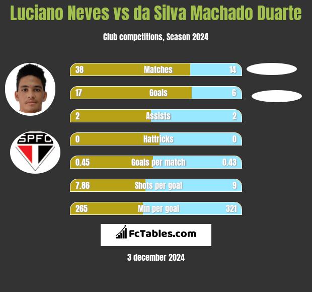 Luciano Neves vs da Silva Machado Duarte h2h player stats