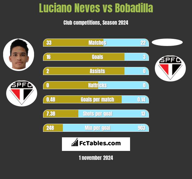 Luciano Neves vs Bobadilla h2h player stats