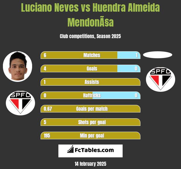 Luciano Neves vs Huendra Almeida MendonÃ§a h2h player stats