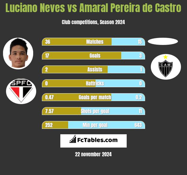 Luciano Neves vs Amaral Pereira de Castro h2h player stats