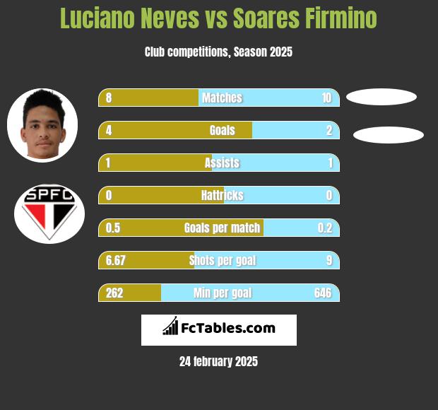 Luciano Neves vs Soares Firmino h2h player stats