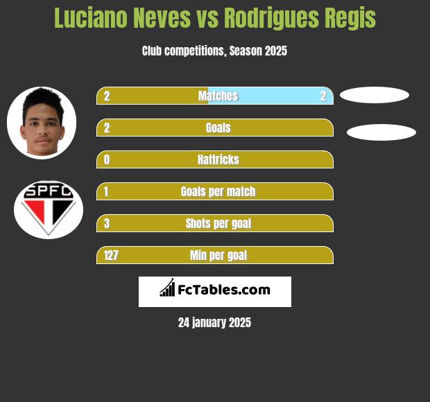 Luciano Neves vs Rodrigues Regis h2h player stats