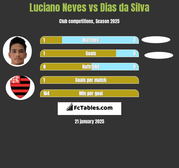 Luciano Neves vs Dias da Silva h2h player stats