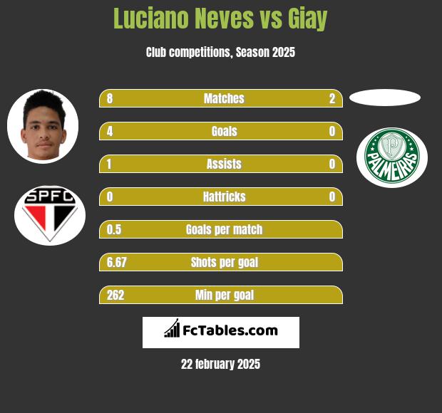 Luciano Neves vs Giay h2h player stats