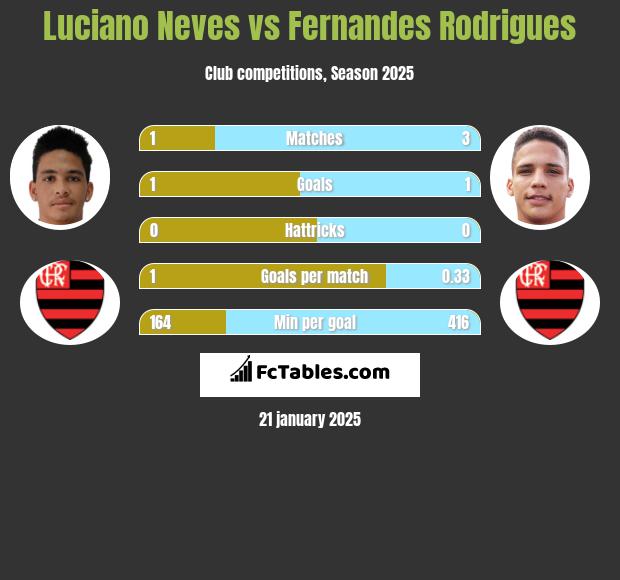 Luciano Neves vs Fernandes Rodrigues h2h player stats