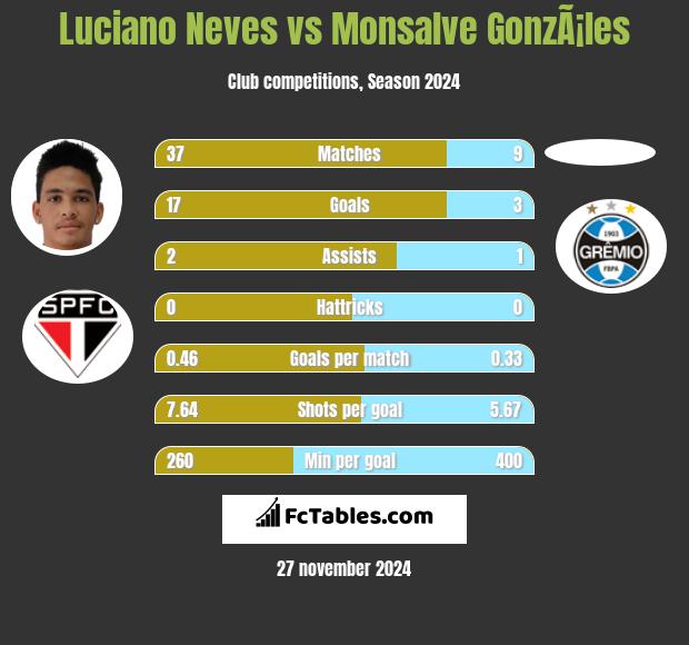 Luciano Neves vs Monsalve GonzÃ¡les h2h player stats