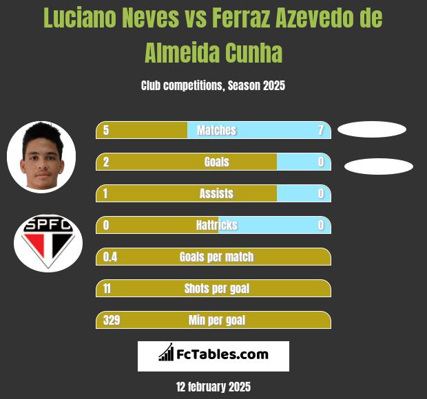 Luciano Neves vs Ferraz Azevedo de Almeida Cunha h2h player stats