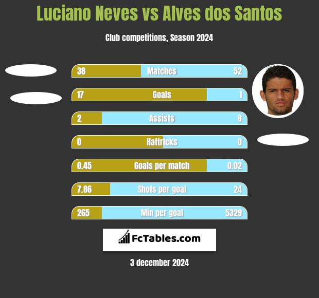 Luciano Neves vs Alves dos Santos h2h player stats