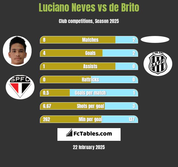 Luciano Neves vs de Brito h2h player stats