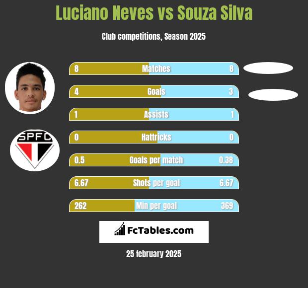 Luciano Neves vs Souza Silva h2h player stats