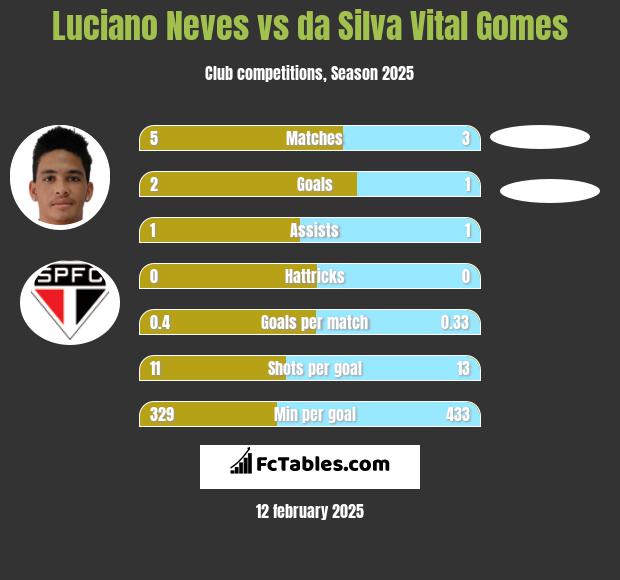 Luciano Neves vs da Silva Vital Gomes h2h player stats