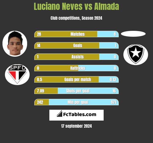 Luciano Neves vs Almada h2h player stats