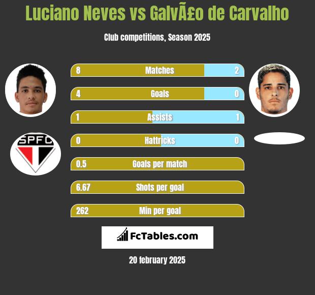 Luciano Neves vs GalvÃ£o de Carvalho h2h player stats