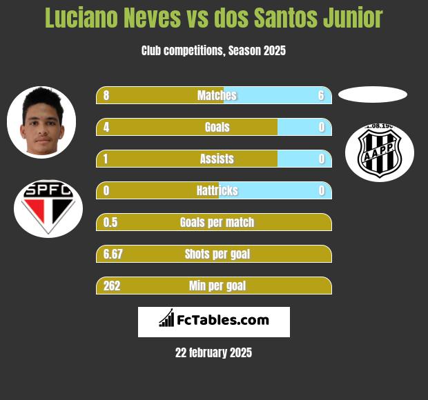 Luciano Neves vs dos Santos Junior h2h player stats