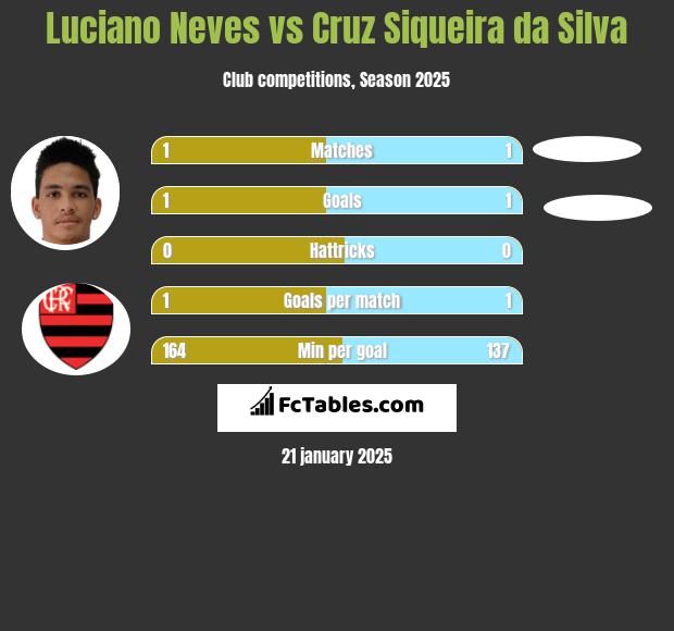 Luciano Neves vs Cruz Siqueira da Silva h2h player stats