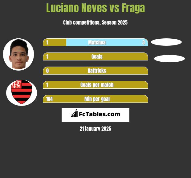 Luciano Neves vs Fraga h2h player stats