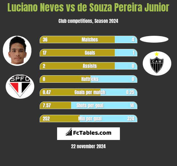 Luciano Neves vs de Souza Pereira Junior h2h player stats