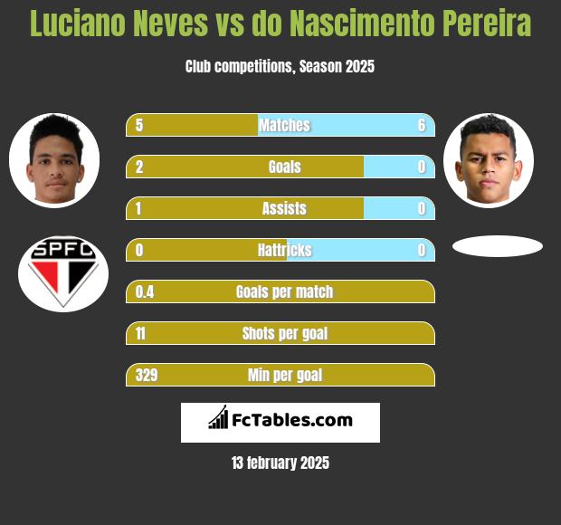 Luciano Neves vs do Nascimento Pereira h2h player stats