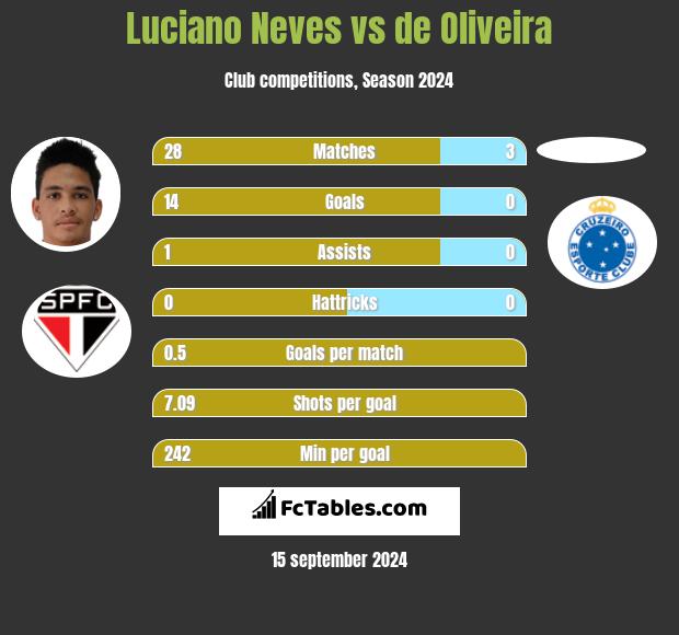 Luciano Neves vs de Oliveira h2h player stats