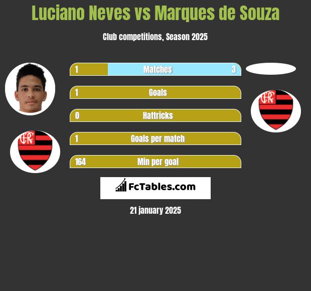 Luciano Neves vs Marques de Souza h2h player stats