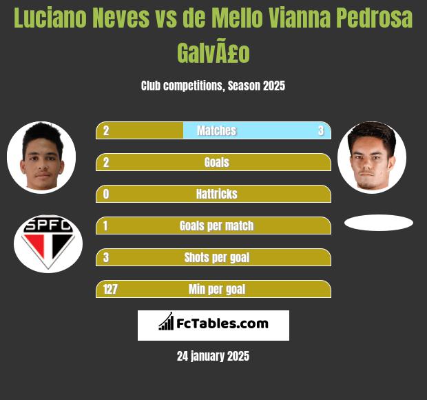 Luciano Neves vs de Mello Vianna Pedrosa GalvÃ£o h2h player stats