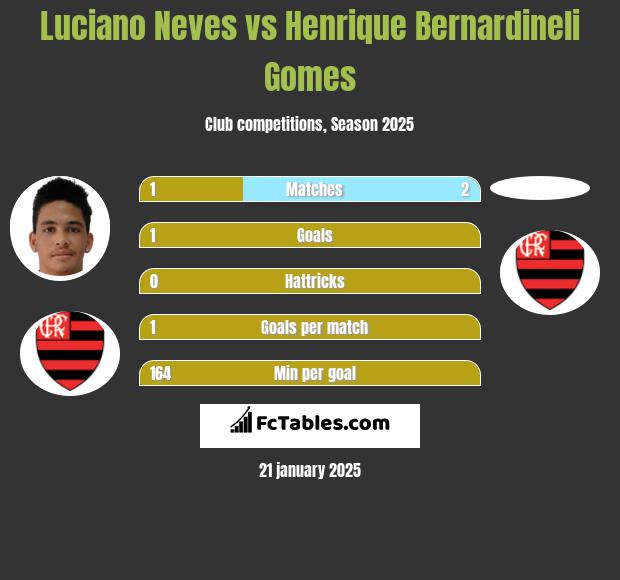 Luciano Neves vs Henrique Bernardineli Gomes h2h player stats