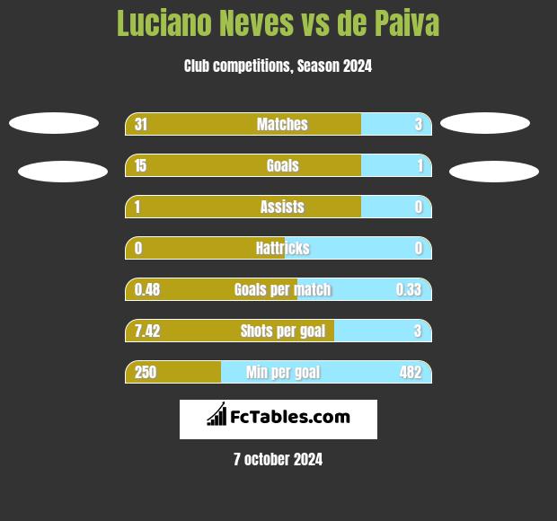 Luciano Neves vs de Paiva h2h player stats