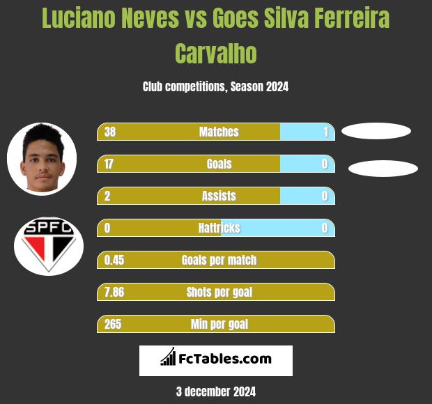 Luciano Neves vs Goes Silva Ferreira Carvalho h2h player stats