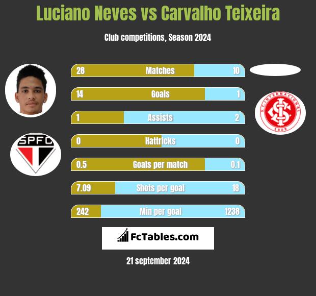 Luciano Neves vs Carvalho Teixeira h2h player stats