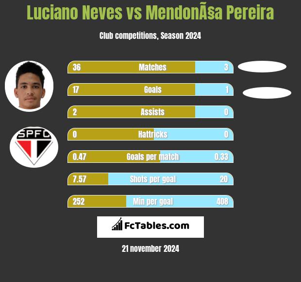 Luciano Neves vs MendonÃ§a Pereira h2h player stats