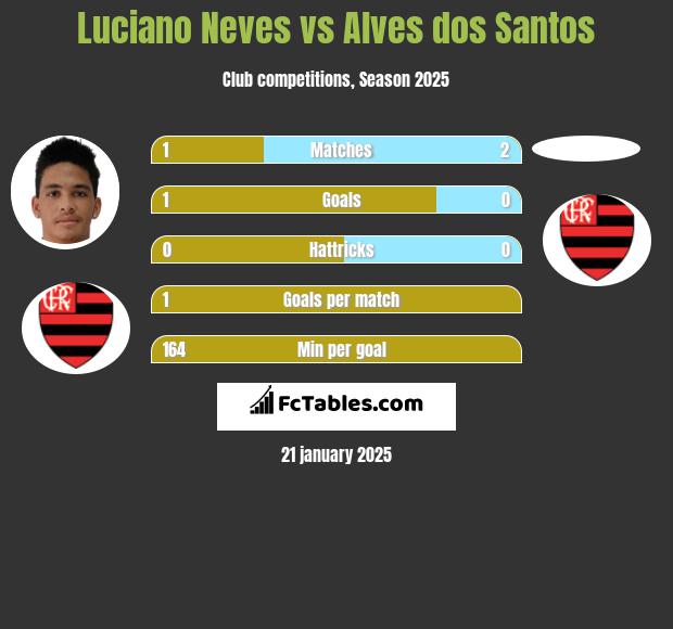 Luciano Neves vs Alves dos Santos h2h player stats