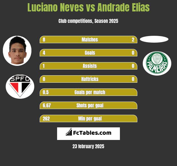 Luciano Neves vs Andrade Elias h2h player stats