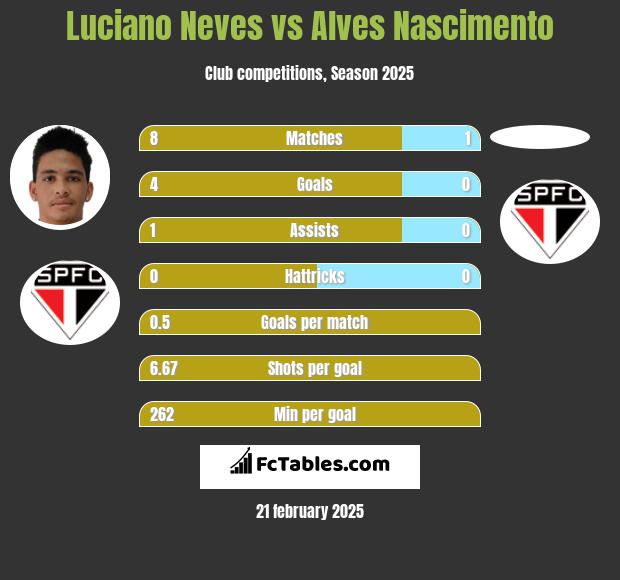 Luciano Neves vs Alves Nascimento h2h player stats