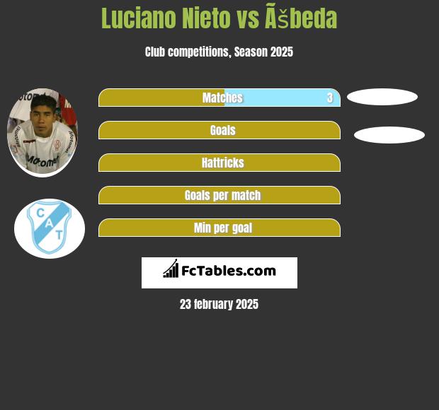 Luciano Nieto vs Ãšbeda h2h player stats