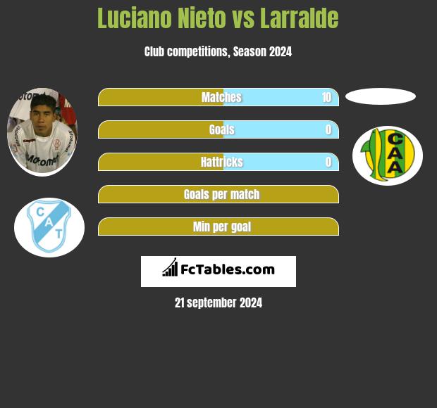 Luciano Nieto vs Larralde h2h player stats