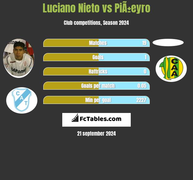 Luciano Nieto vs PiÃ±eyro h2h player stats