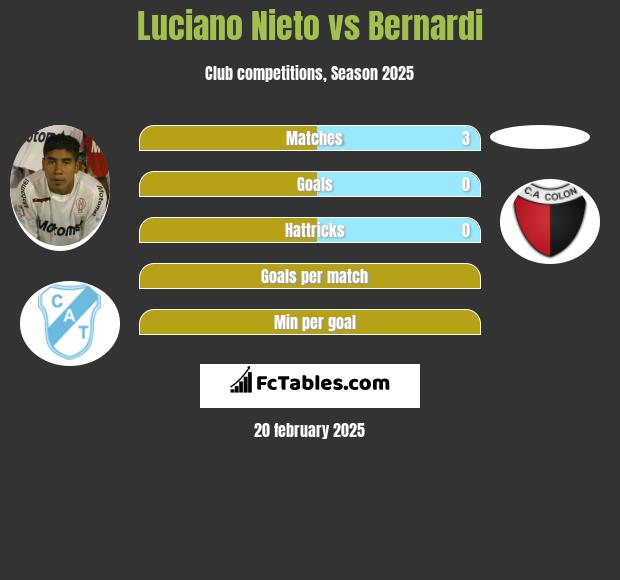 Luciano Nieto vs Bernardi h2h player stats