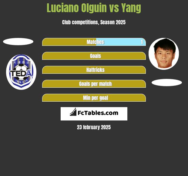 Luciano Olguin vs Yang h2h player stats