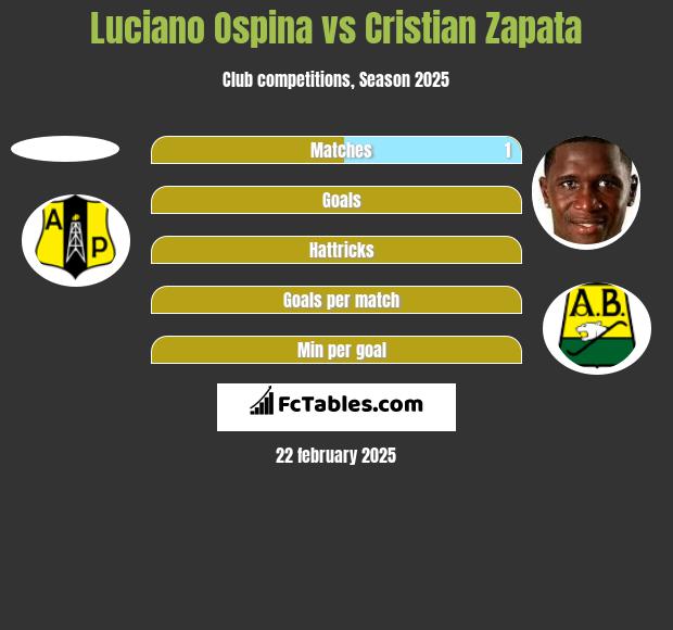 Luciano Ospina vs Cristian Zapata h2h player stats