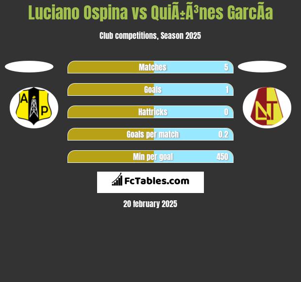 Luciano Ospina vs QuiÃ±Ã³nes GarcÃ­a h2h player stats