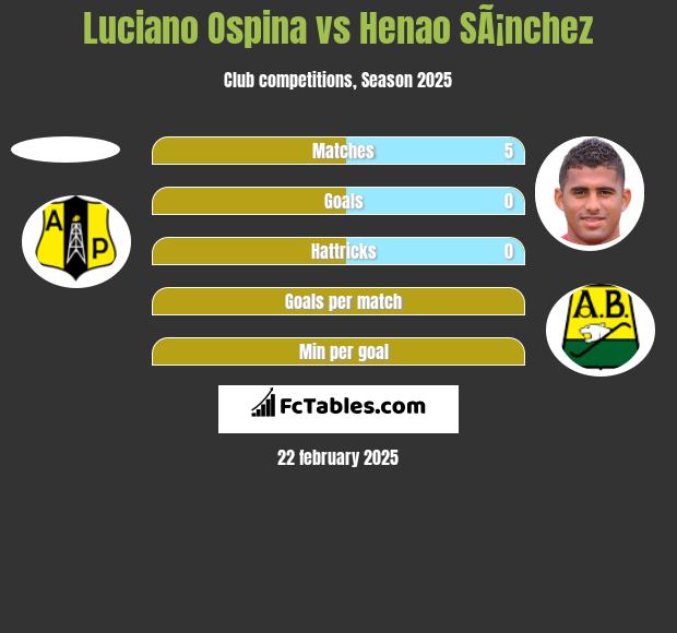 Luciano Ospina vs Henao SÃ¡nchez h2h player stats