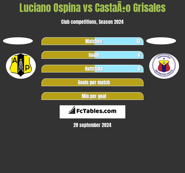 Luciano Ospina vs CastaÃ±o Grisales h2h player stats