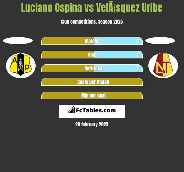 Luciano Ospina vs VelÃ¡squez Uribe h2h player stats