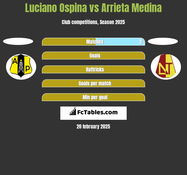 Luciano Ospina vs Arrieta Medina h2h player stats