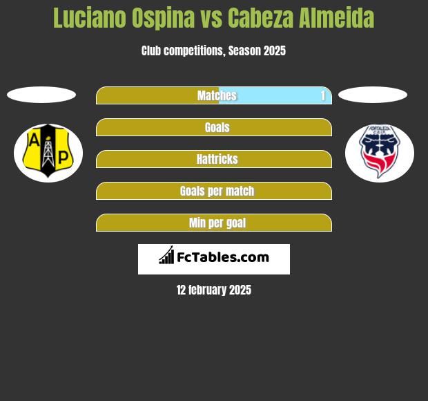 Luciano Ospina vs Cabeza Almeida h2h player stats