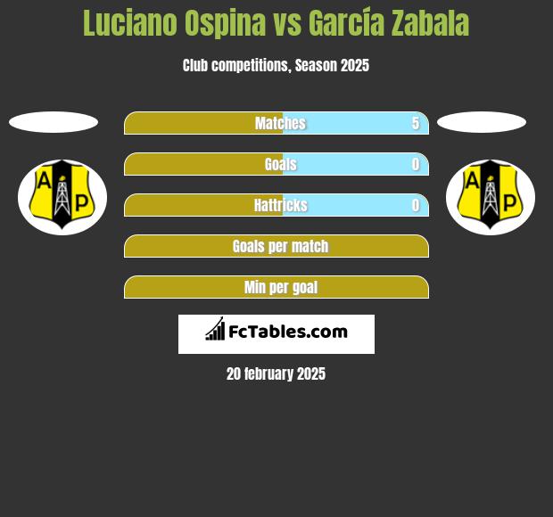 Luciano Ospina vs García Zabala h2h player stats