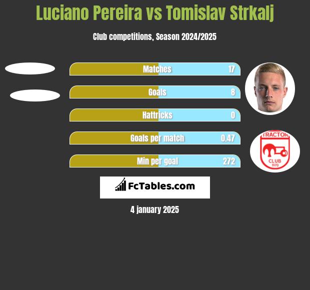 Luciano Pereira vs Tomislav Strkalj h2h player stats