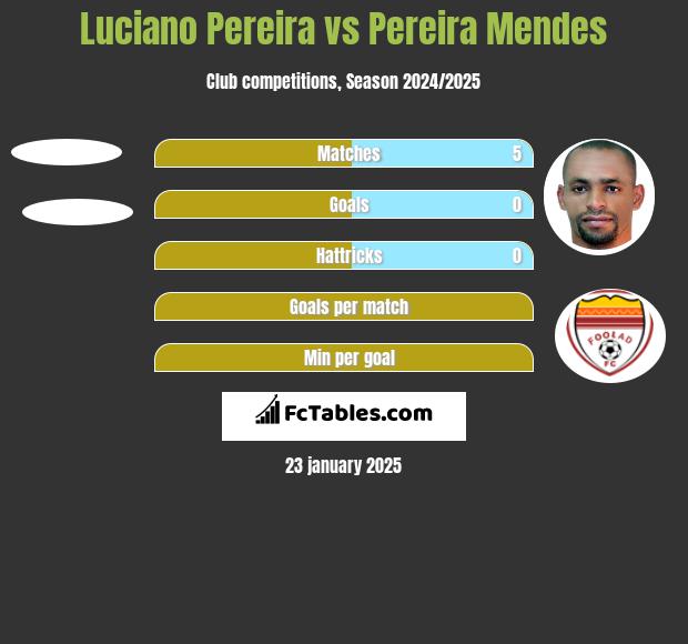 Luciano Pereira vs Pereira Mendes h2h player stats