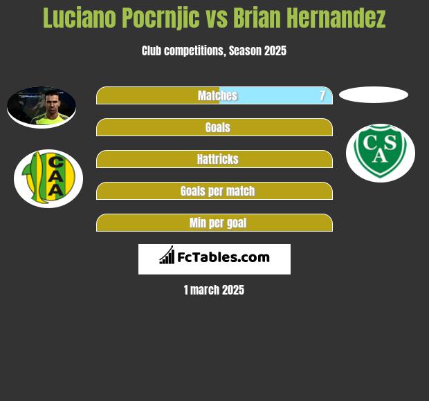 Luciano Pocrnjic vs Brian Hernandez h2h player stats